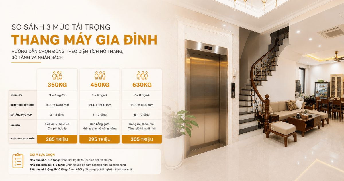 Tải trọng thang máy gia đình: 350, 450 hay 630kg — Chọn thế nào cho đúng?